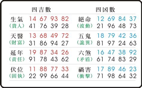 易 經 數字吉凶對照表|數字吉兇查詢/號碼測吉兇（81數理）